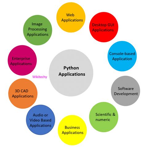 Image result for Python Applications Software Development Process