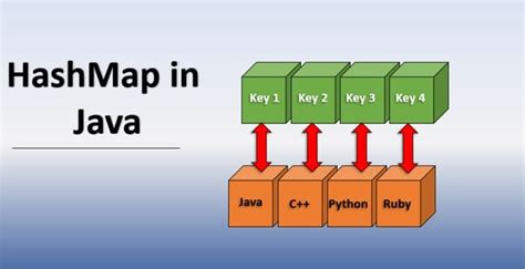 Image result for Java HashMap