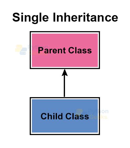 Python Class Inheritance Example に対する画像結果