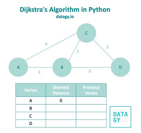 Afbeeldingsresultaten voor Pathfinding Algorithm Python