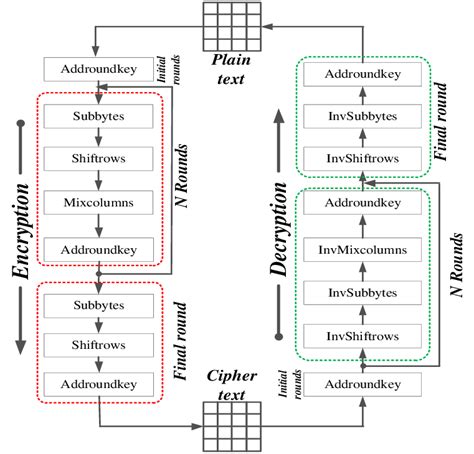 Image result for AES Algorithm Input Array
