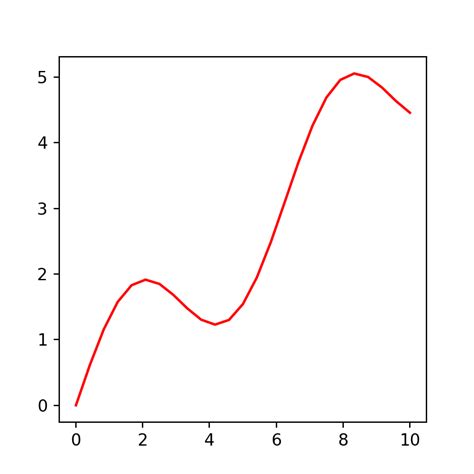 Image result for Curve Line Matplotlib Python Code