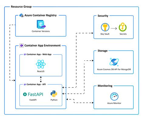 Image result for Azure Python API