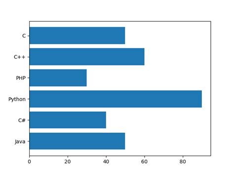 Image result for Matplotlib Bar Plot Example