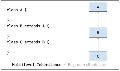 Image result for Java Class Inheritance Example