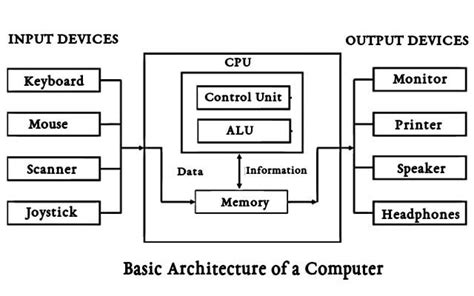 Toradh íomhá ar Basic Computer Design