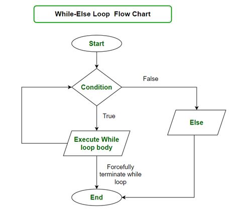 Image result for While Loop Code in Python
