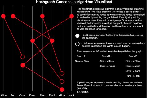 Image result for Hashgraph Consensus Tutorial