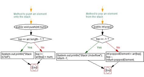 Image result for Stack Methods in Java