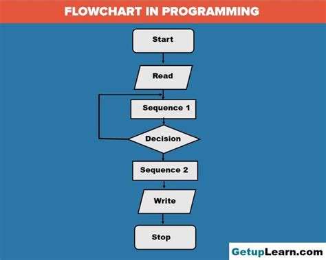 Image result for Computer Programming Flowchart