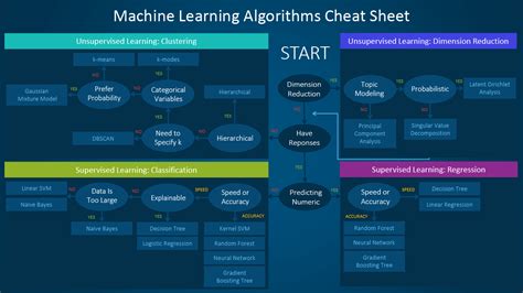 Image result for Basic Algorithm for Understanding Machine Learning