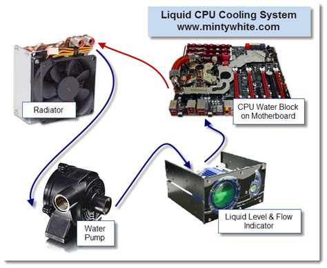 Image result for Computer Cooling Tutorial