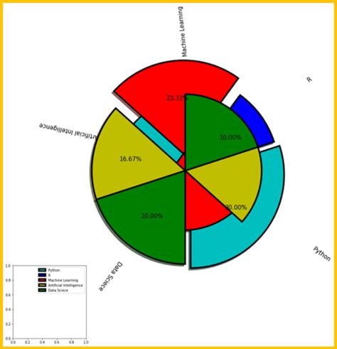 Image result for Pie Chart in Python Matplotlib