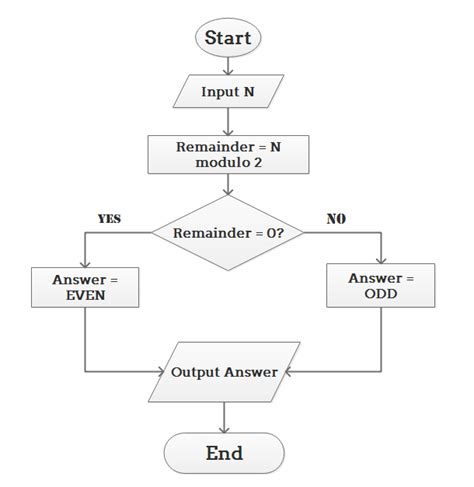 Image result for Algorithm Steps