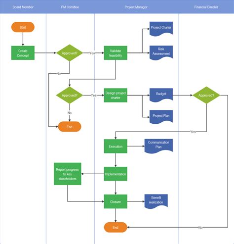 Image result for Computer Programming Flowchart