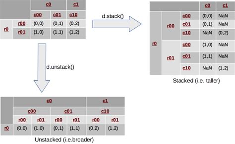 Toradh íomhá ar Stacking Data in Python