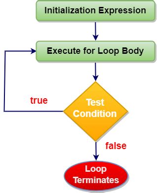 Toradh íomhá ar Do While Loop Java Example