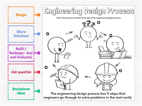 Image result for 10 Step Engineering Design Process