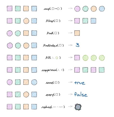 Image result for JavaScript Array Cheat Sheet