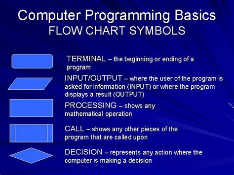 Toradh íomhá ar Problem Solving Computer Programming Basics