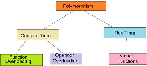 Afbeeldingsresultaten voor Polymorphism Java Code