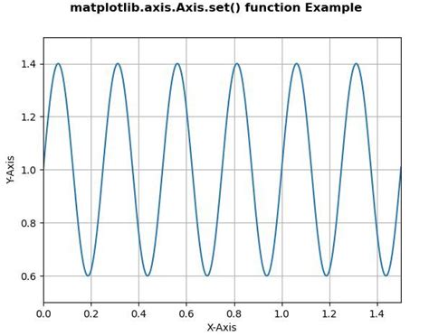 Image result for Python Pyplot Axis