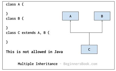 Image result for Java Inheritance Example Program