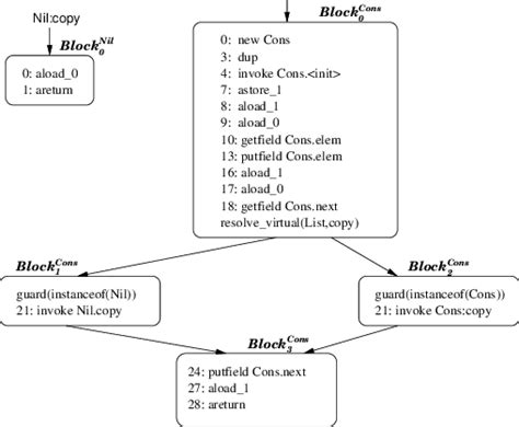 Image result for Bytecode Examples