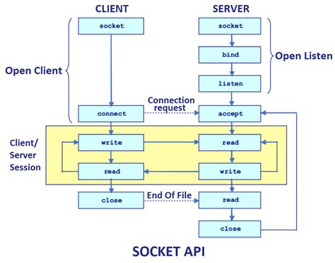 Image result for Java Socket Programming