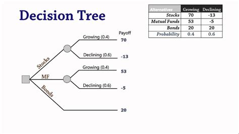 Image result for Descision Tree Analysis Example
