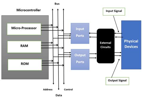 Image result for Embedded System Examples
