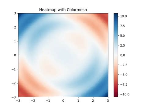 Image result for Python Heatmap Matplotlib