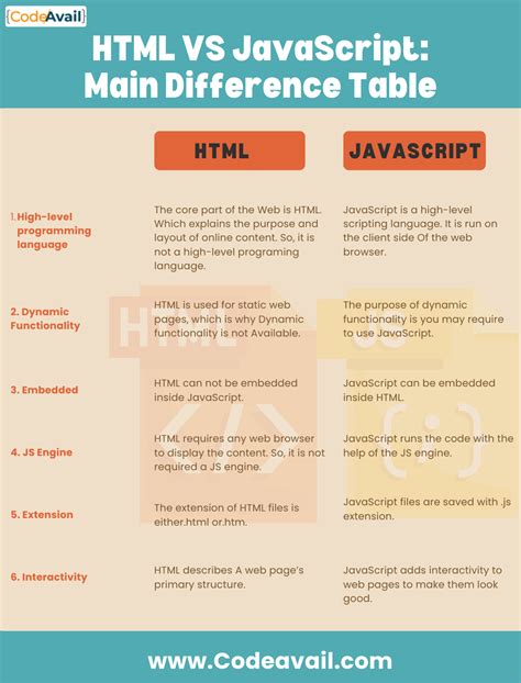 Image result for What Is the Difference Between HTML and JavaScript