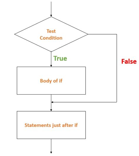 Image result for Conditional Statement Programming