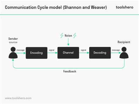 Toradh íomhá ar Communication Model Example