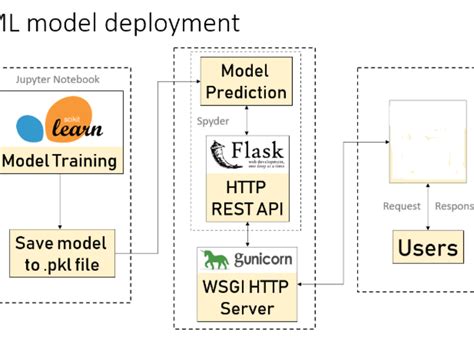 Image result for Model Development in Python Framework