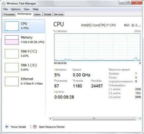 Task Manager Performance に対する画像結果