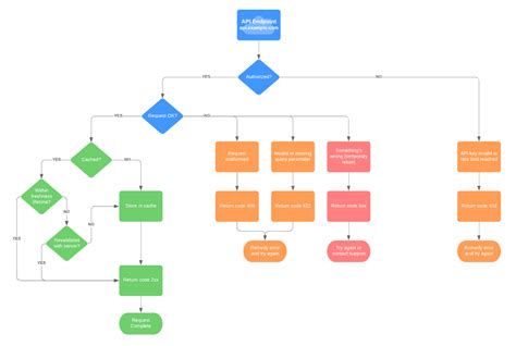 Afbeeldingsresultaten voor JavaScript Web API Diagram