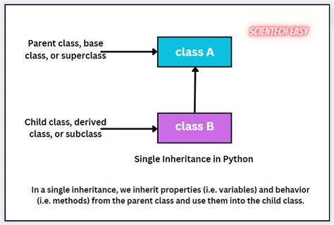 Image result for Python Class Inheritance Example