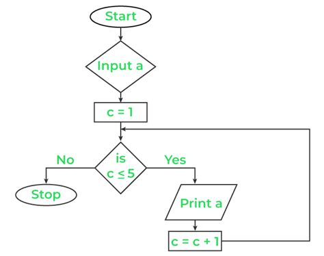 Image result for Computer Programming Flowchart