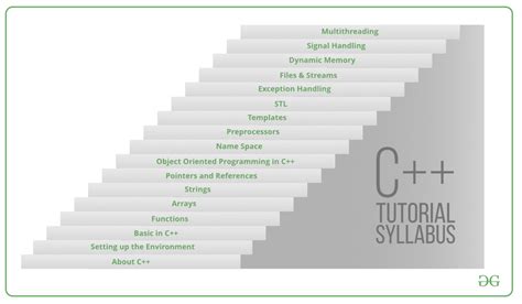 Image result for C Programming Full Tutorial
