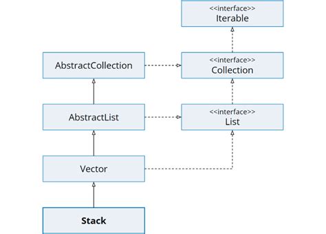 Image result for Stack Java Code