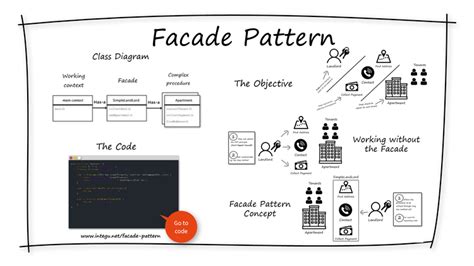 Afbeeldingsresultaten voor Code Java Design Patterns