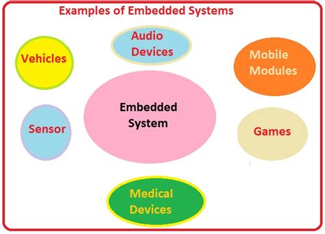 Image result for Embedded System Examples