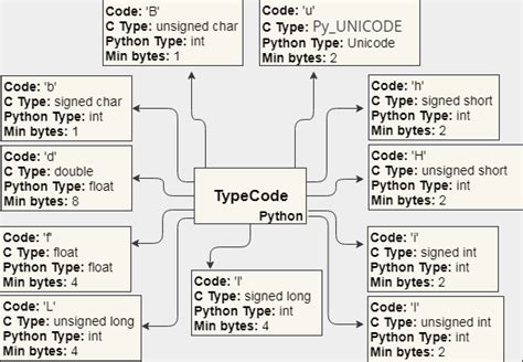 Image result for Type Code in Python Array