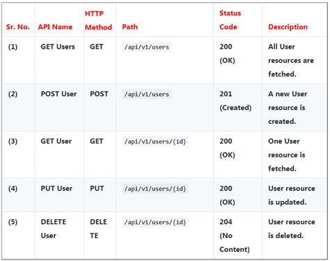 Image result for API Code Example