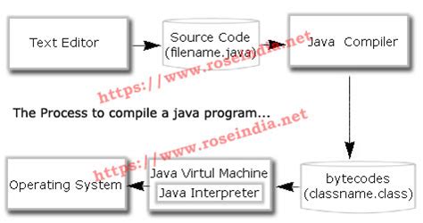 Toradh íomhá ar Java Compiler Source Code