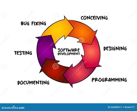 Image result for Software Development Process