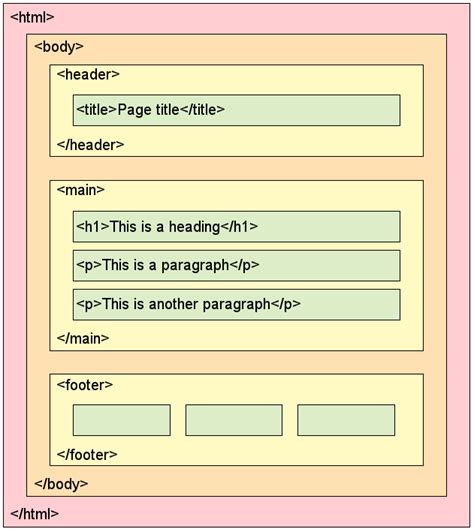 Image result for How to Code HTML