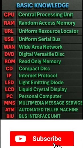 Computer Basic Knowledge | Full Forms Explained 📚 |Knowledge|#shorts